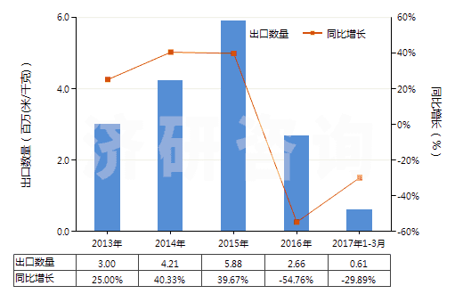 2013-2017年3月中國其他合成短纖＜85%棉混印花布（平米重＞170g）(HS55144900)出口量及增速統(tǒng)計(jì)